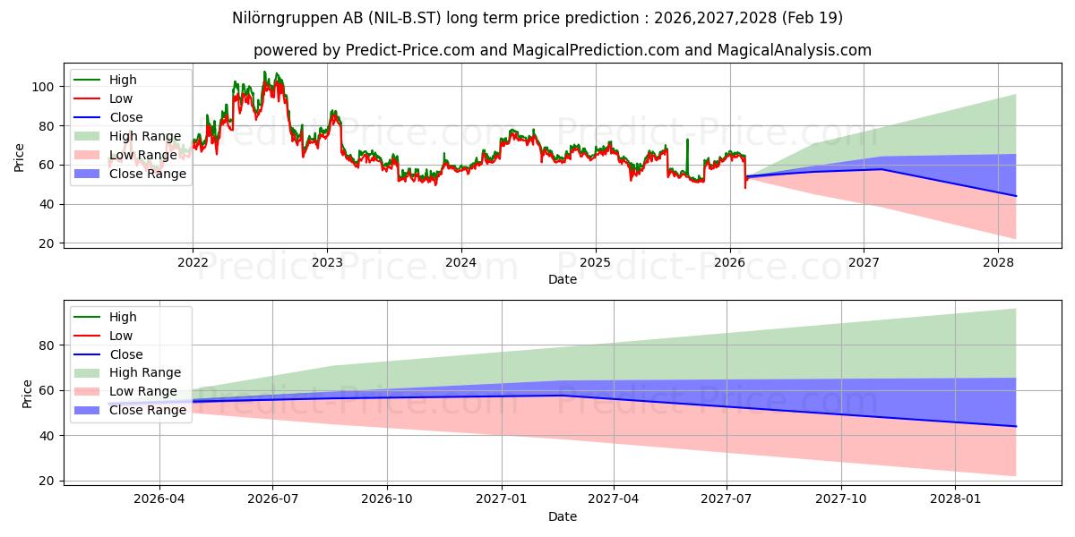 توقع أقصى وأدنى سعر طويل المدى لـ Nilörngruppen AB في 2026,2027,2028