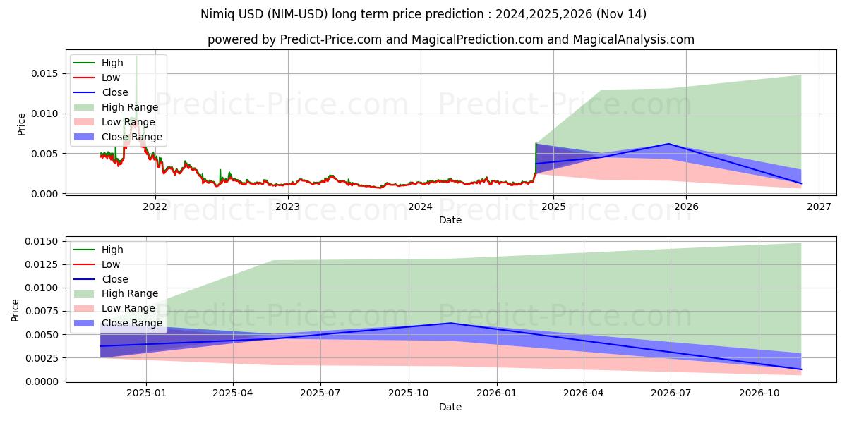 Maximale en minimale Nimiq lange termijn prijsvoorspelling voor 2024,2025,2026