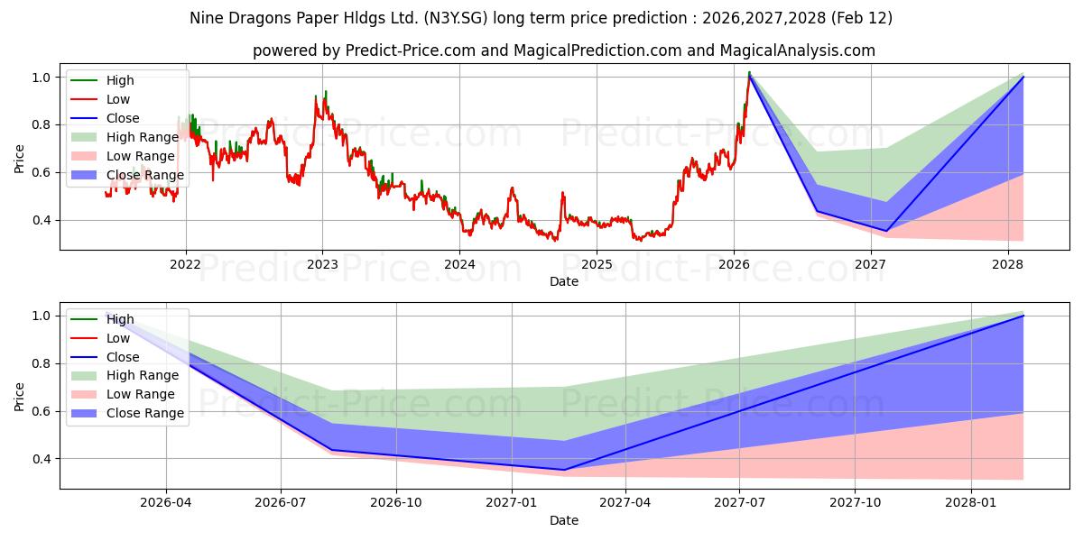 Previsione del prezzo massimo e minimo a lungo termine per Nine Dragons Paper Hldgs Ltd. R
