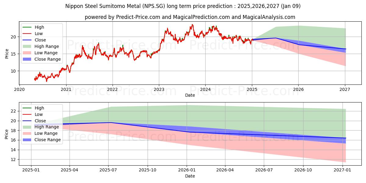 Nippon Steel Corp. Registered S (NPS.SG) stock LongTerm Price Forecast