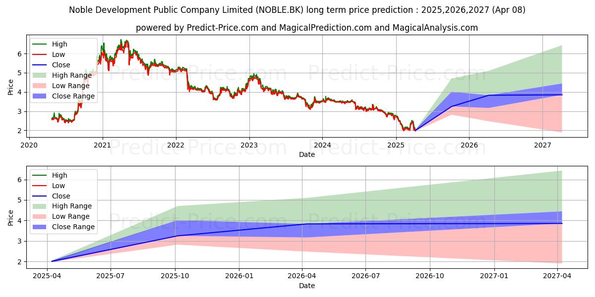 حداکثر و حداقل پیش‌بینی قیمت بلندمدت NOBLE DEVELOPMENT PUBLIC COMPAN برای 2025,2026,2027