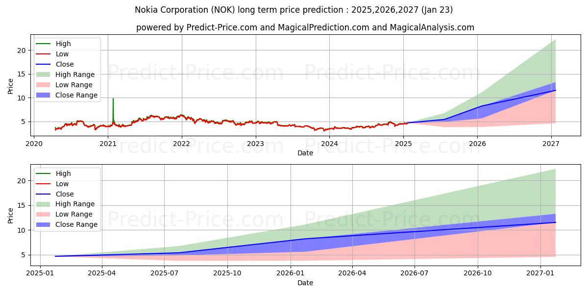 Maximale en minimale Nokia Corporation Sponsored lange termijn prijsvoorspelling voor 2025,2026,2027