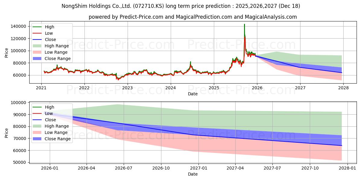 NongshimHoldingsの長期価格予測の最大と最小2025,2026,2027