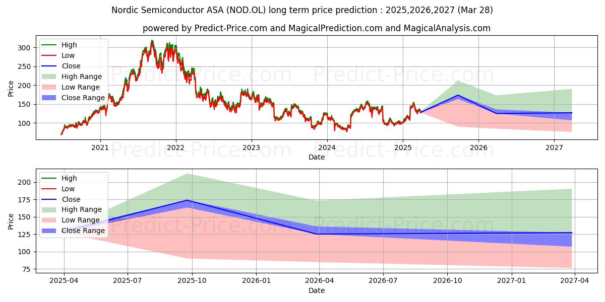 NORDIC SEMICONDUCT 장기 가격 예측의 최대 및 최소 값 2025,2026,2027