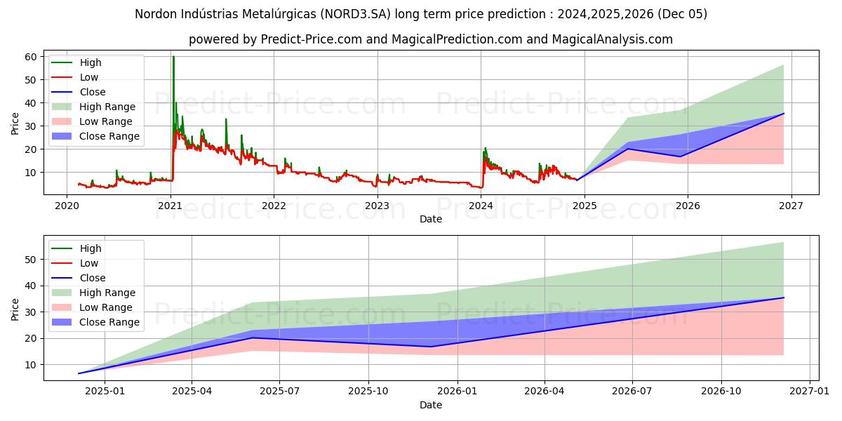 NORDON MET  ON (NORD3.SA) stock Long-Term Price Forecast: 2024,2025,2026