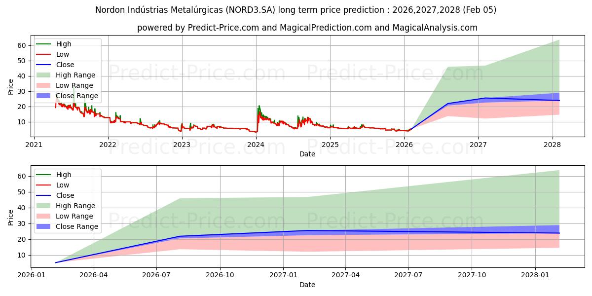 Максимальный и минимальный долгосрочный прогноз цены NORDON MET  ON для 2026,2027,2028