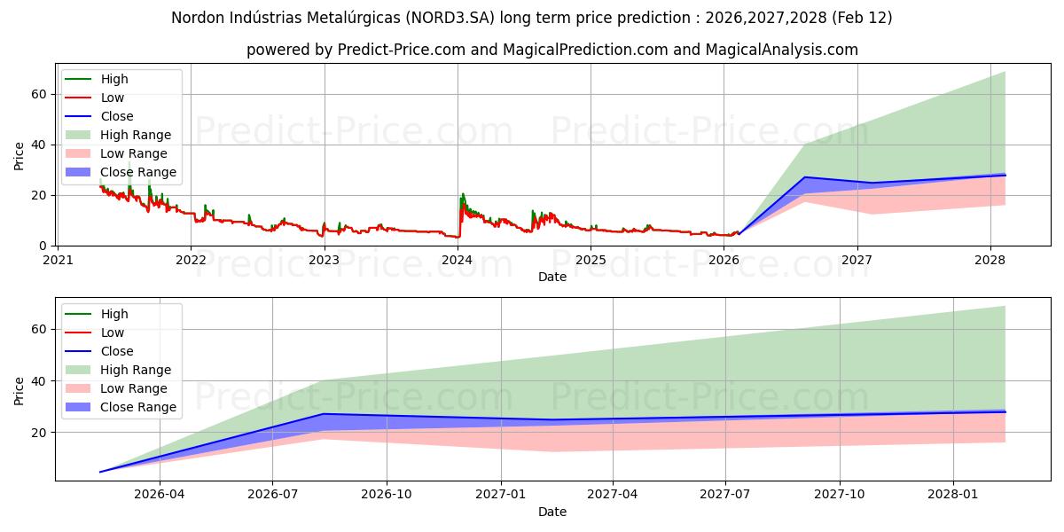 Maximum and minimum NORDON MET  ON long-term price forecast for 2026,2027,2028