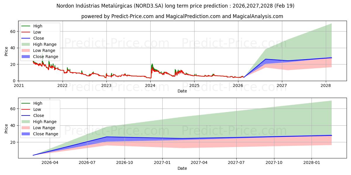 Prévision du prix à long terme maximum et minimum pour NORDON MET  ON
