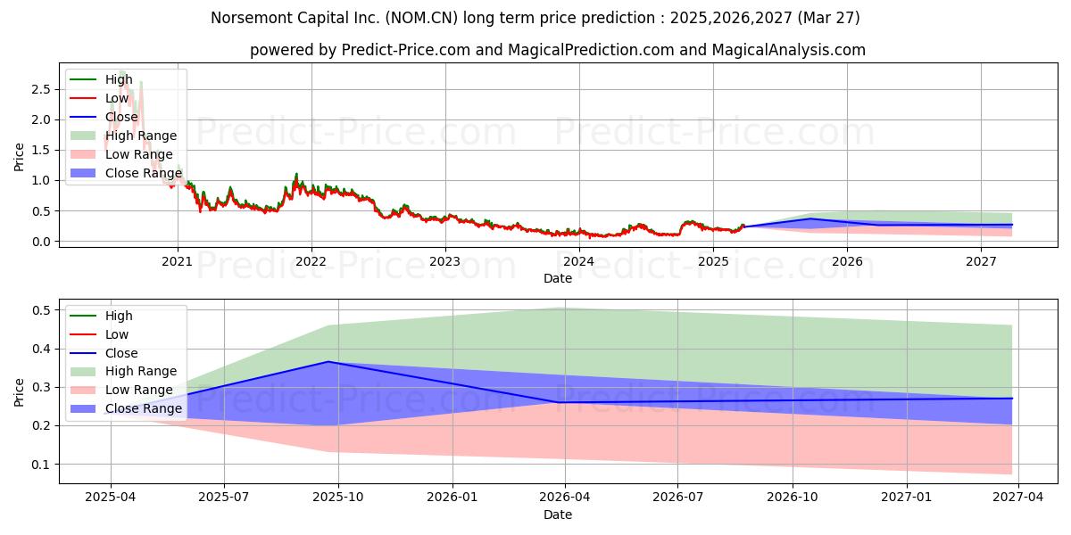 NorsemontMng (NOM.CN) stock Long-Term Price Forecast: 2025,2026,2027