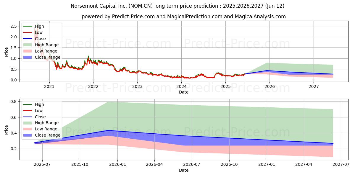 NorsemontMng (NOM.CN) stock Long-Term Price Forecast: 2025,2026,2027