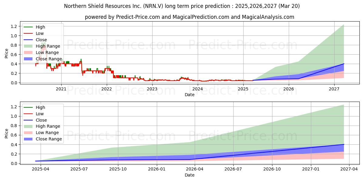 Previsão de preço a longo prazo NORTHERN SHIELD RESOURCES INC máxima e mínima para 2025,2026,2027