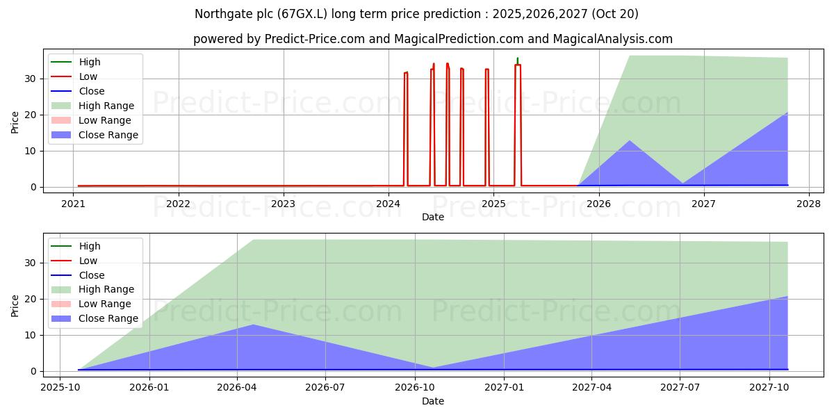 Maximale en minimale Northgate plc lange termijn prijsvoorspelling voor 2025,2026,2027