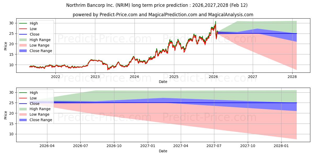 Previsione del prezzo massimo e minimo a lungo termine per Northrim BanCorp Inc