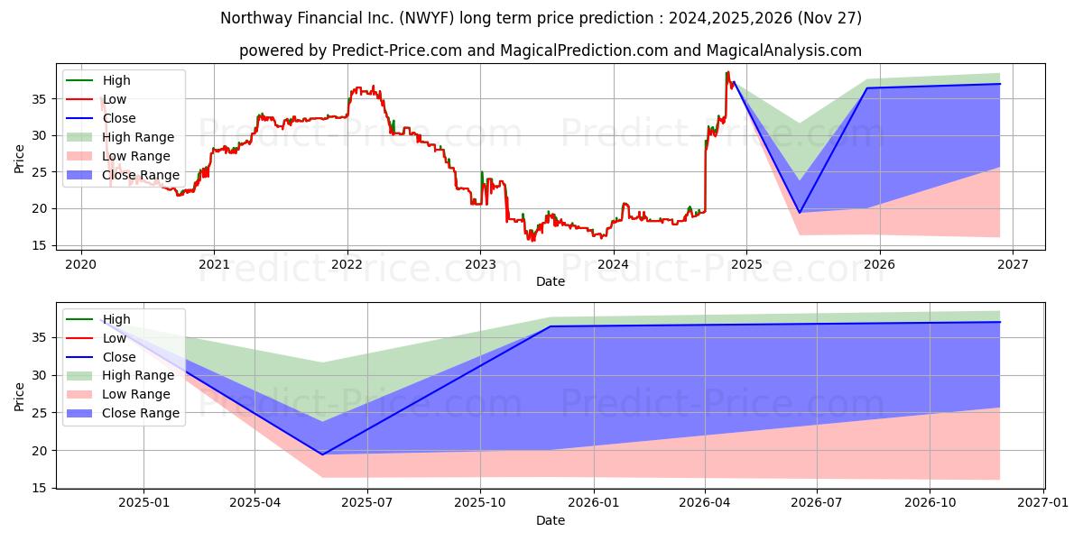 NORTHWAY FINANCIAL INC (NWYF) stock Long-Term Price Forecast: 2024,2025,2026