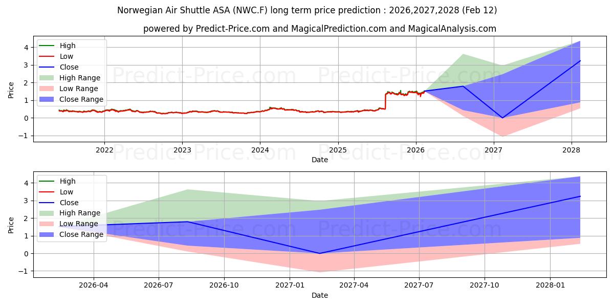 Максимальный и минимальный долгосрочный прогноз цены NORWEGIAN AIR SHUT.NK-,10 для 2026,2027,2028