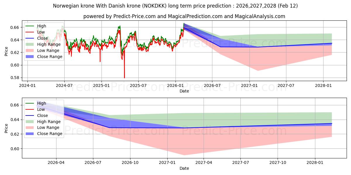 Maksimale og minimale prisforudsigelser på lang sigt for Norske kroner Med danske kroner