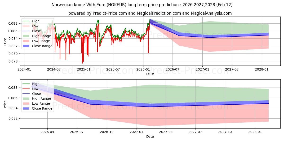 Maksimale og minimale prisforudsigelser på lang sigt for Norsk krone med euro