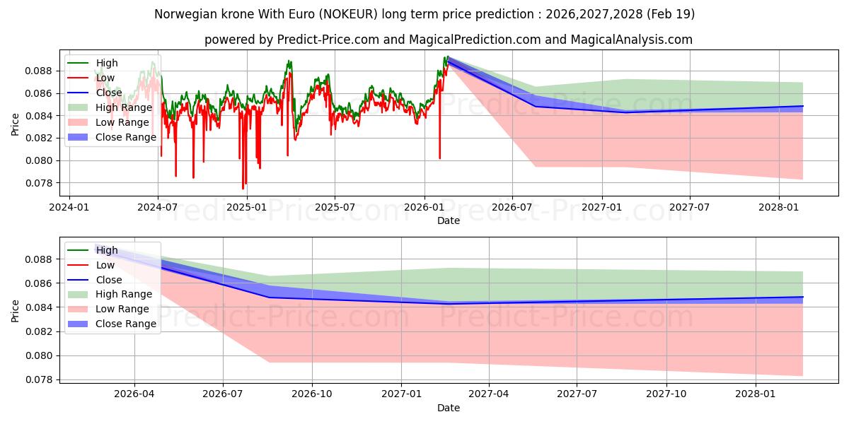 Maximale en minimale Norwegische Krone mit Euro lange termijn prijsvoorspelling voor 2026,2027,2028