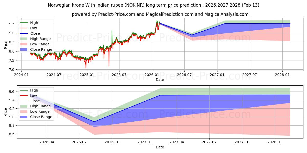 Maksimale og minimale prisforudsigelser på lang sigt for Norsk krone med indisk rupee