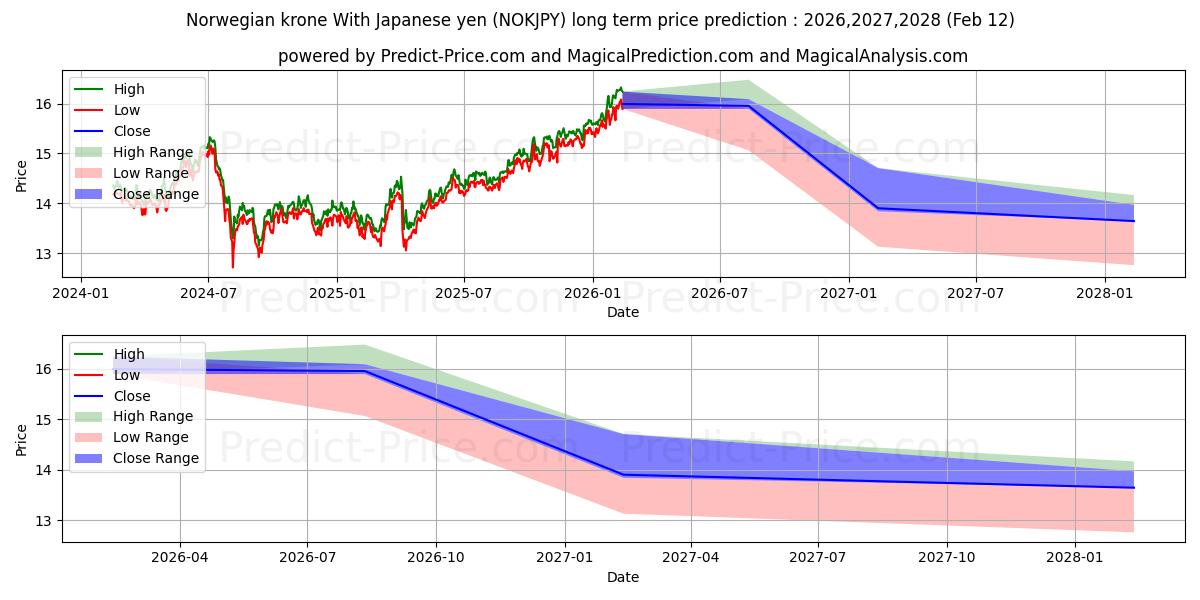 Maximale en minimale Noorse kroon met Japanse yen langetermijn prijsvoorspelling voor 2026,2027,2028
