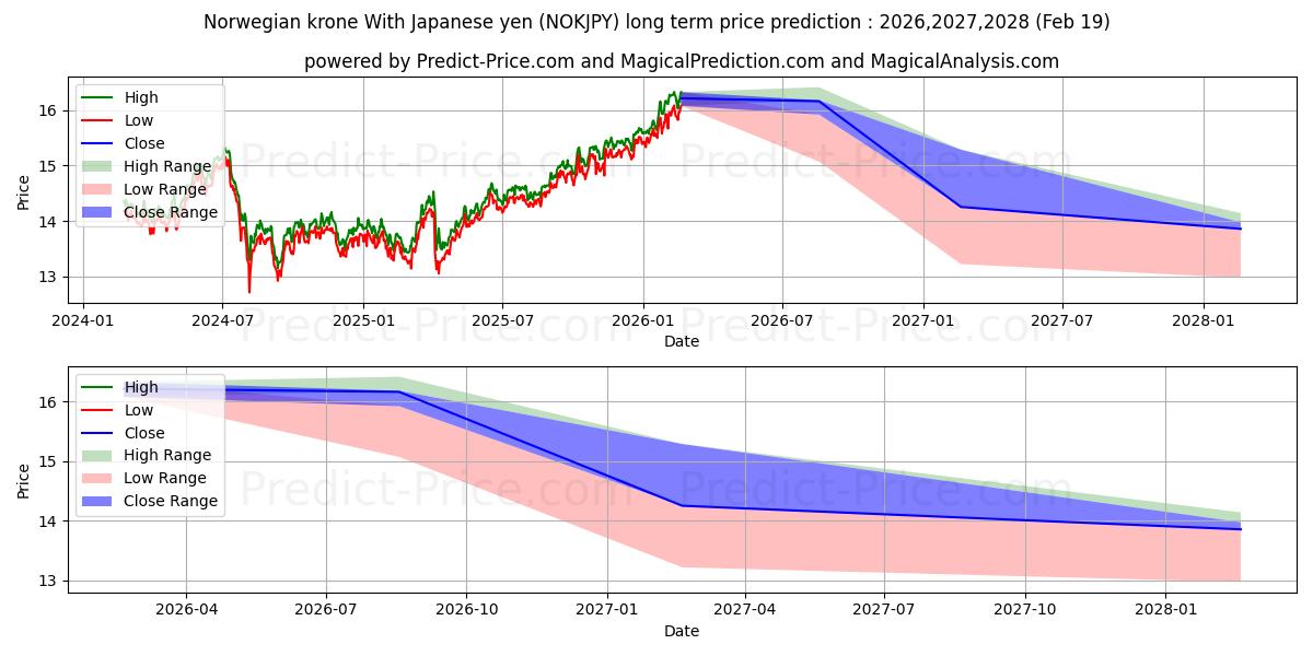 Maximale en minimale Norwegische Krone Mit japanischem Yen lange termijn prijsvoorspelling voor 2026,2027,2028