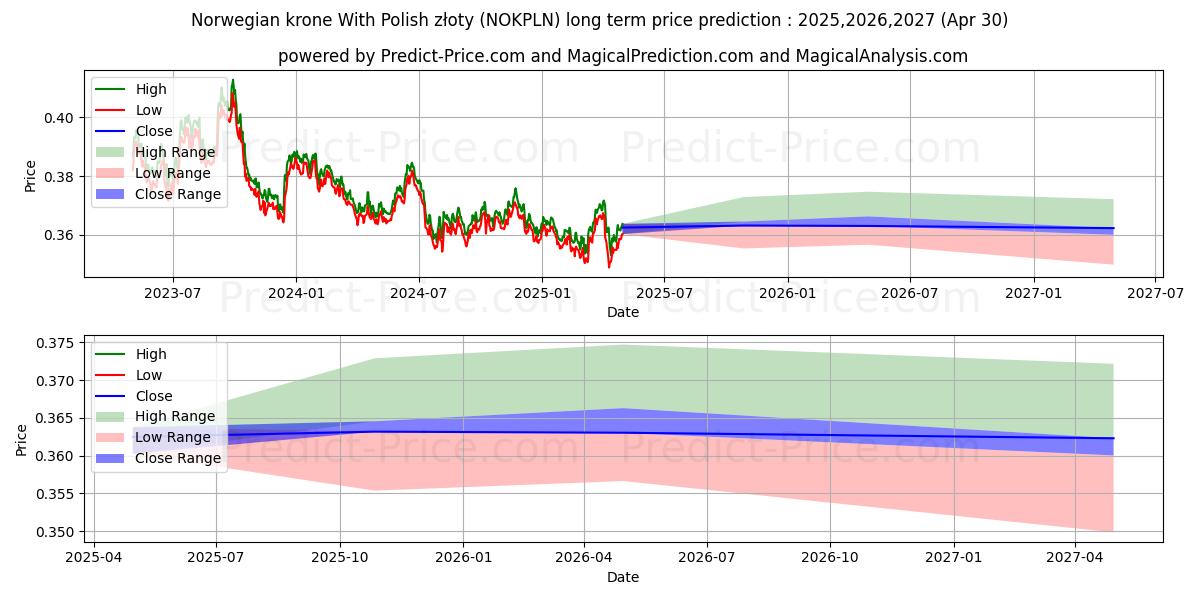 حداکثر و حداقل پیش‌بینی قیمت بلندمدت کرون نروژ با زلوتی لهستانی برای 2025,2026,2027