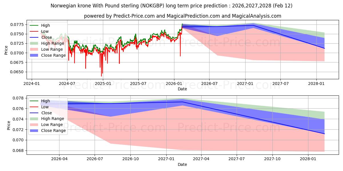 Maksimale og minimale prisforudsigelser på lang sigt for Norsk krone med pund sterling