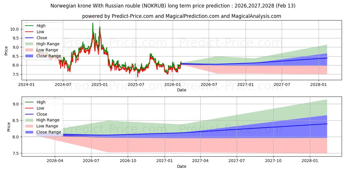 Maksimale og minimale prisforudsigelser på lang sigt for Norsk krone Med russisk rubel