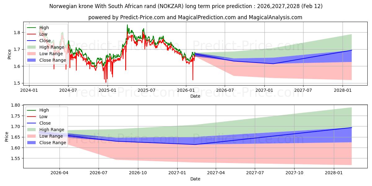 Pronóstico de precio a largo plazo máximo y mínimo de Corona noruega Con rand sudafricano para 2026,2027,2028