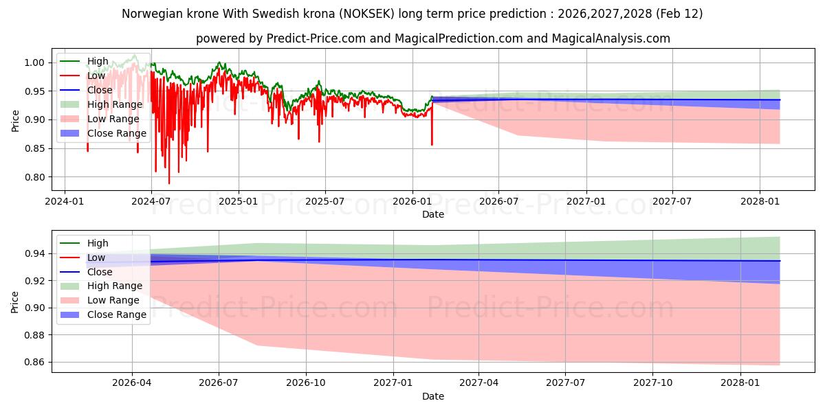 توقع أقصى وأدنى سعر طويل المدى لـ الكرونة النرويجية مع الكرونا السويدية في 2026,2027,2028