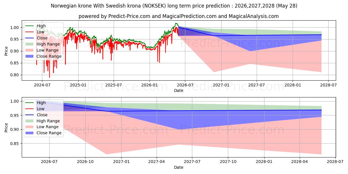 Pronóstico de precio a largo plazo máximo y mínimo de Corona noruega Con corona sueca para 2026,2027,2028