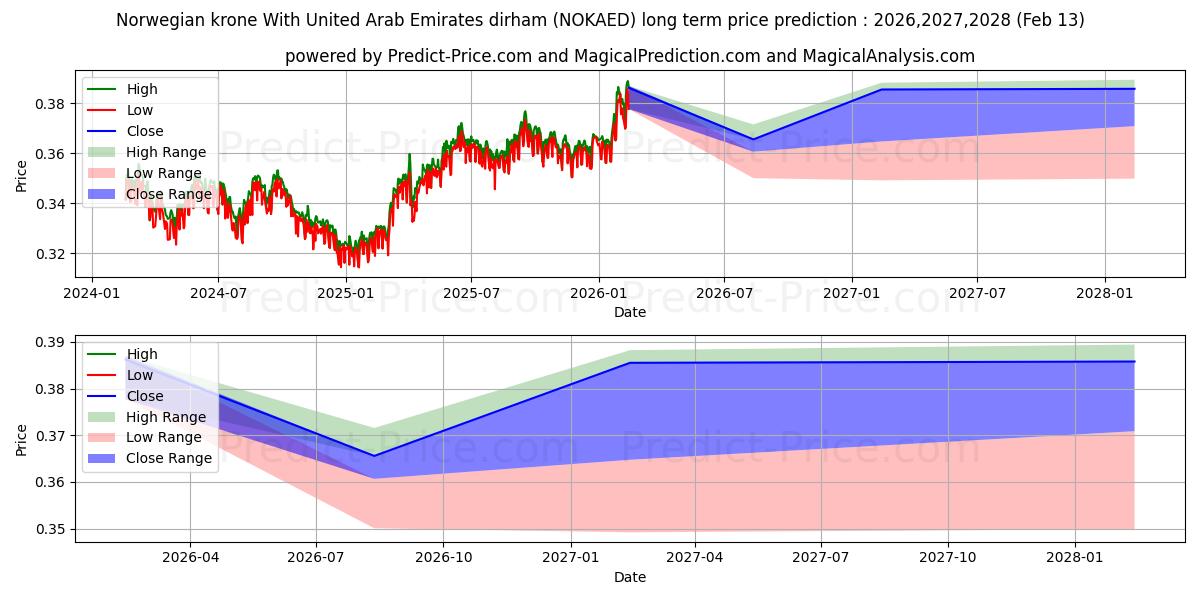最大和最小的挪威克朗 兑换 阿联酋迪拉姆长期价格预测为2026,2027,2028