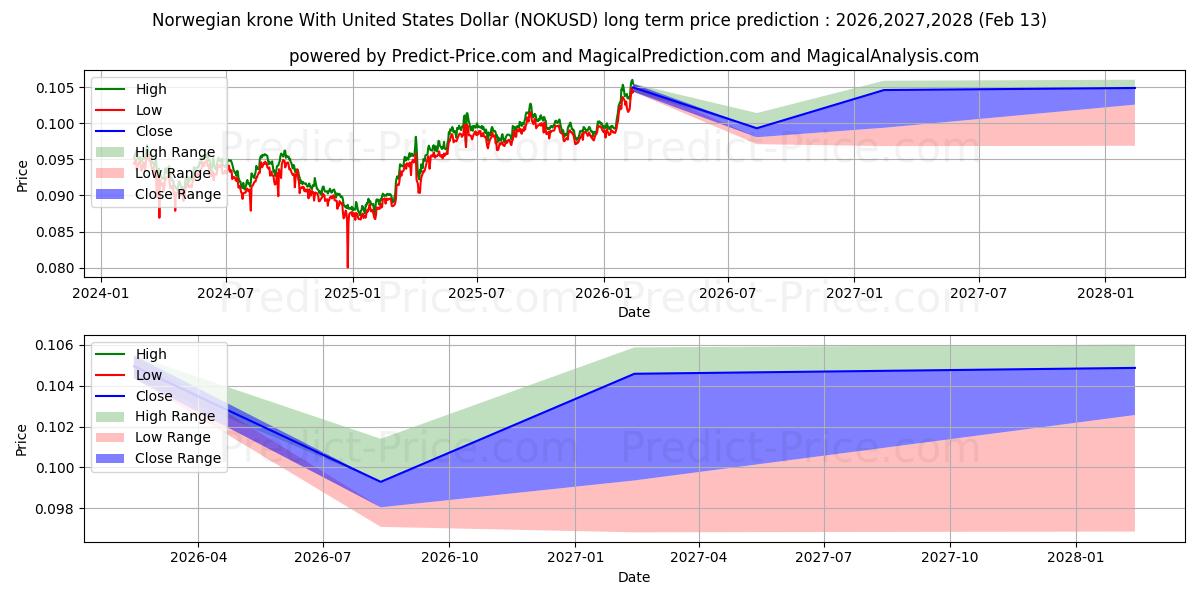 Maksimale og minimale prisforudsigelser på lang sigt for Norsk krone med amerikanske dollar