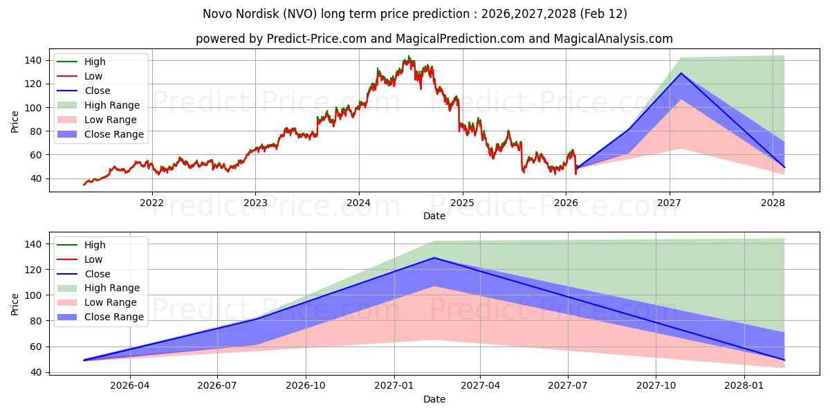حداکثر و حداقل پیش‌بینی قیمت بلندمدت Novo Nordisk A/S برای 2026,2027,2028