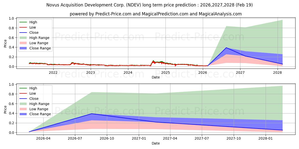 Pronóstico de precio a largo plazo máximo y mínimo de NOVUS ACQUISITION & DEVELOPMENT para 2026,2027,2028