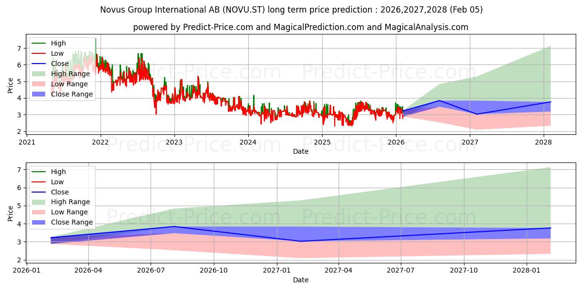 Novus Group International AB 장기 가격 예측의 최대 및 최소 값 2026,2027,2028