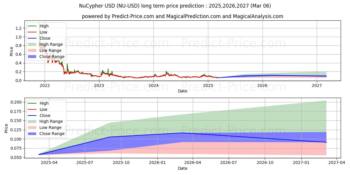 حداکثر و حداقل پیش‌بینی قیمت بلندمدت NuCypher برای 2025,2026,2027