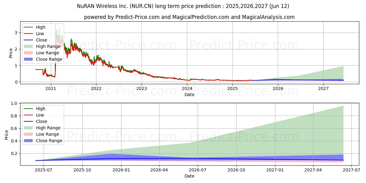 حداکثر و حداقل پیش‌بینی قیمت بلندمدت NuranWireless برای 2025,2026,2027
