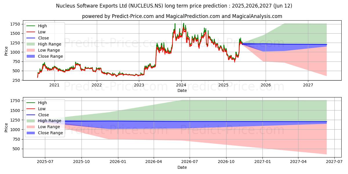 NUCLEUS SOFTWARE (NUCLEUS.NS) 장기 주가 예측: 2025,2026,2027 