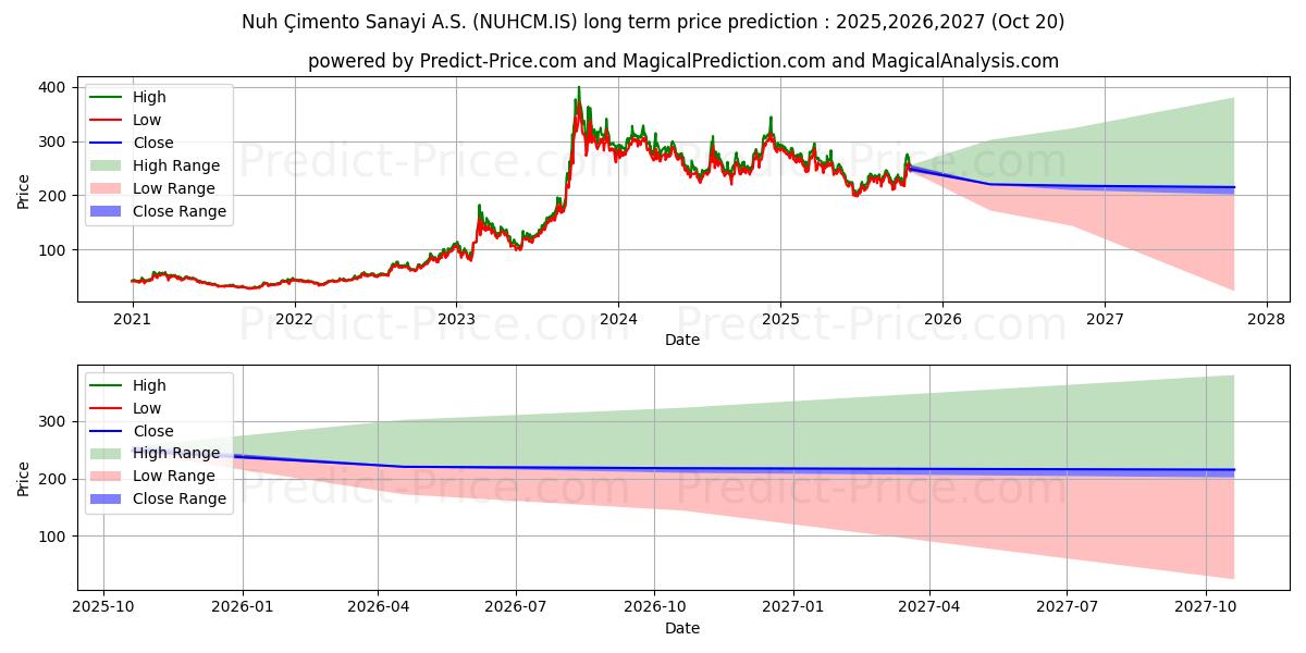 Maximale en minimale NUH CIMENTO lange termijn prijsvoorspelling voor 2025,2026,2027