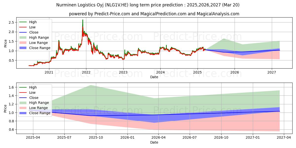 Nurminen Logistics Plc 장기 가격 예측의 최대 및 최소 값 2025,2026,2027