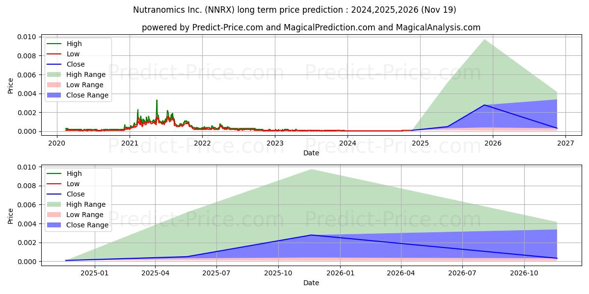 NUTRANOMICS INC (NNRX) stock Long-Term Price Forecast: 2024,2025,2026