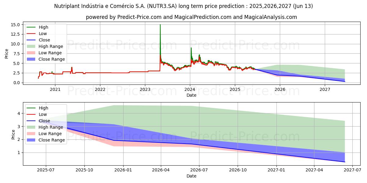 Maximum and minimum NUTRIPLANT  ON      MA long-term price forecast for 2025,2026,2027