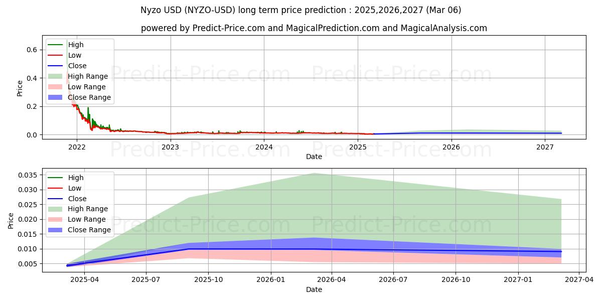 Nyzo (NYZO/USD) Long-Term Price Forecast: 2025,2026,2027