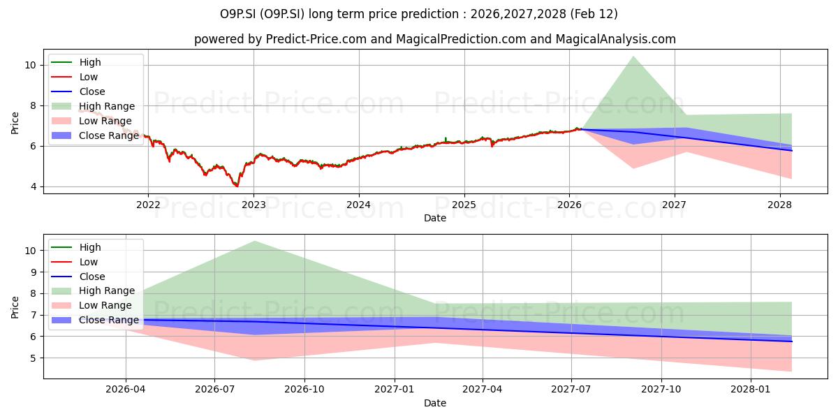 حداکثر و حداقل پیش‌بینی قیمت بلندمدت IS ASIA HYG US$ برای 2026,2027,2028