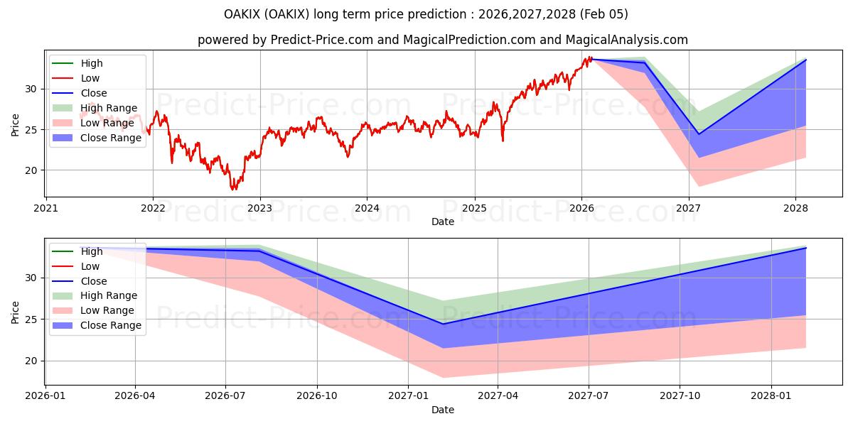 Maximala och minimala Oakmark International Fund Inve långsiktiga prisprognos för 2026,2027,2028