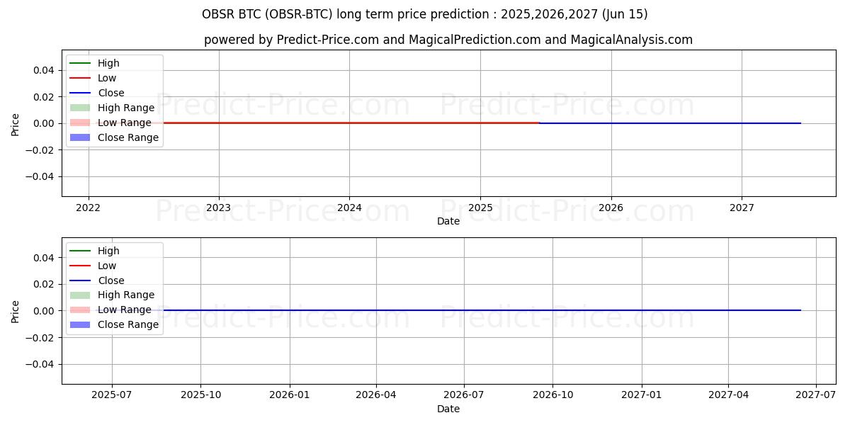 Maximale en minimale Observer BTC lange termijn prijsvoorspelling voor 2025,2026,2027