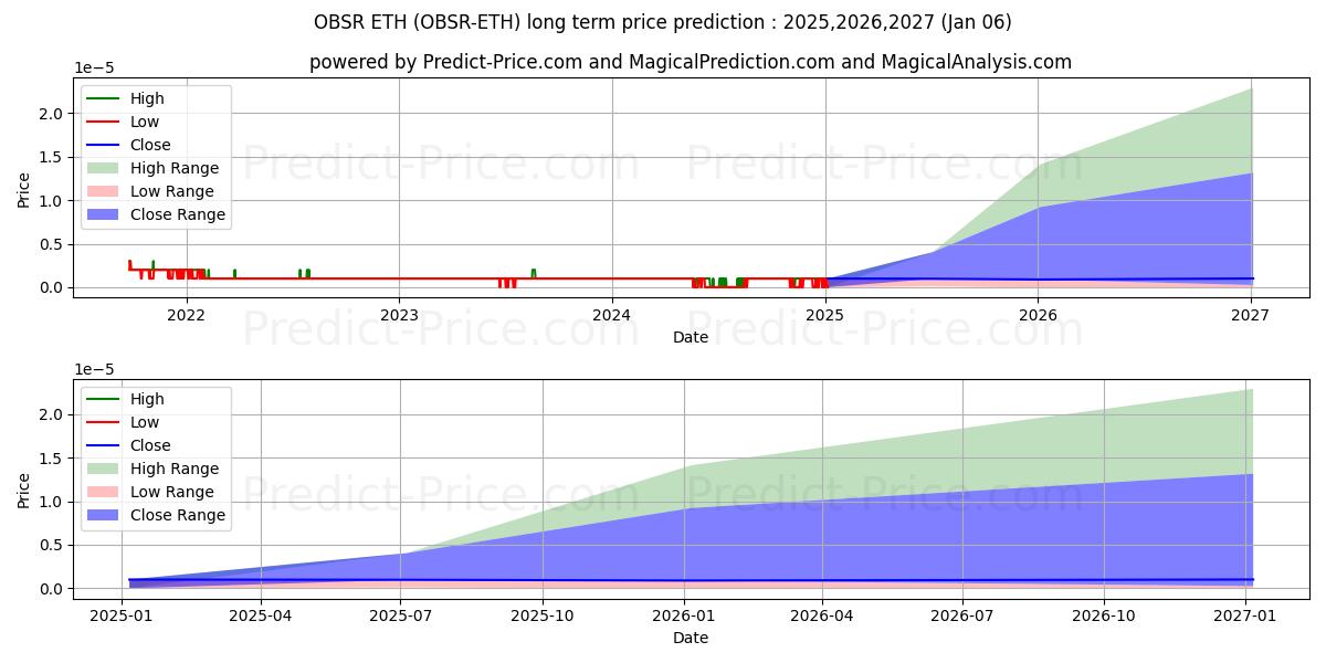 Observer ETH (OBSR/ETH) Long-Term Price Forecast: 2025,2026,2027