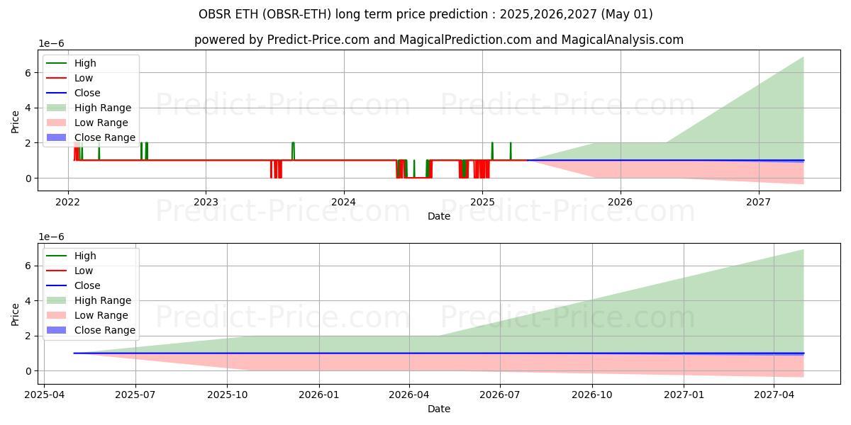 Observer ETH (OBSR/ETH) Long-Term Price Forecast: 2025,2026,2027