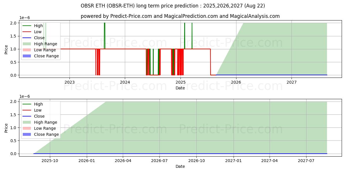Observer ETH (OBSR/ETH) Long-Term Price Forecast: 2025,2026,2027